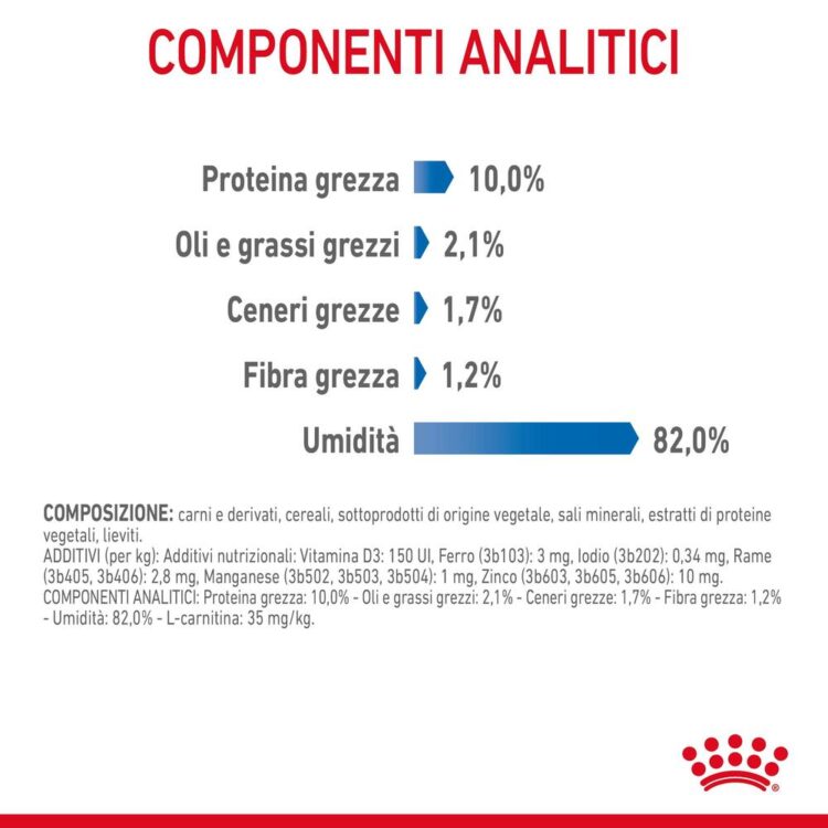 Componenti analitici di alimento per animali Royal Canin