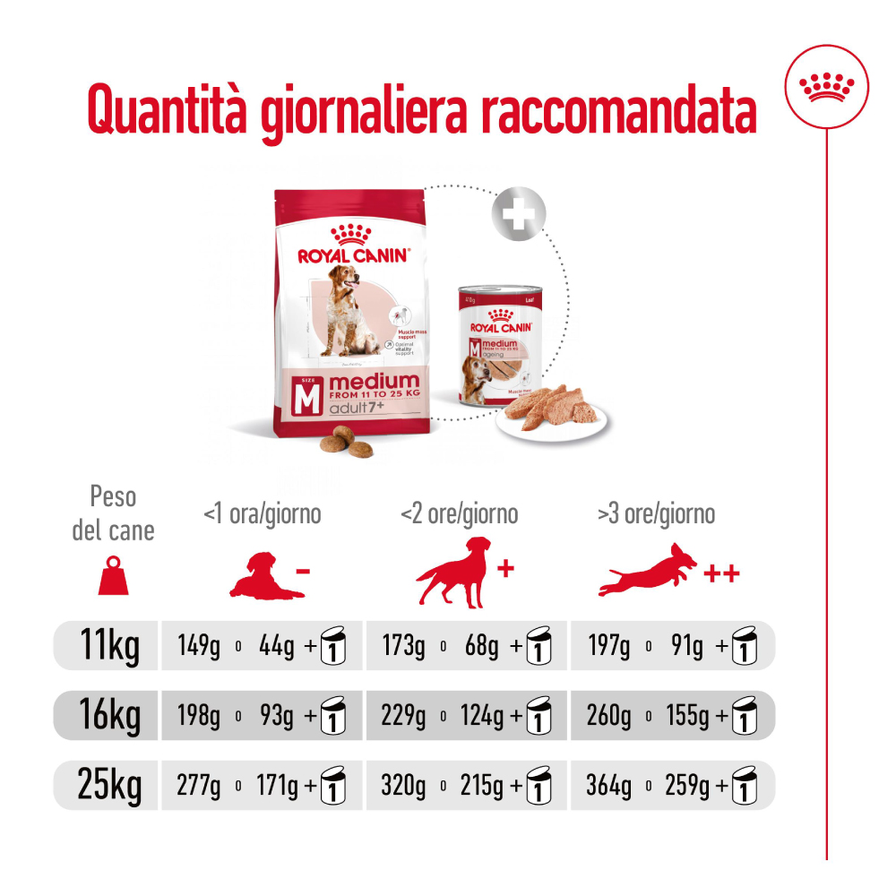 Tabella quantità giornaliera Royal Canin Medium Adult