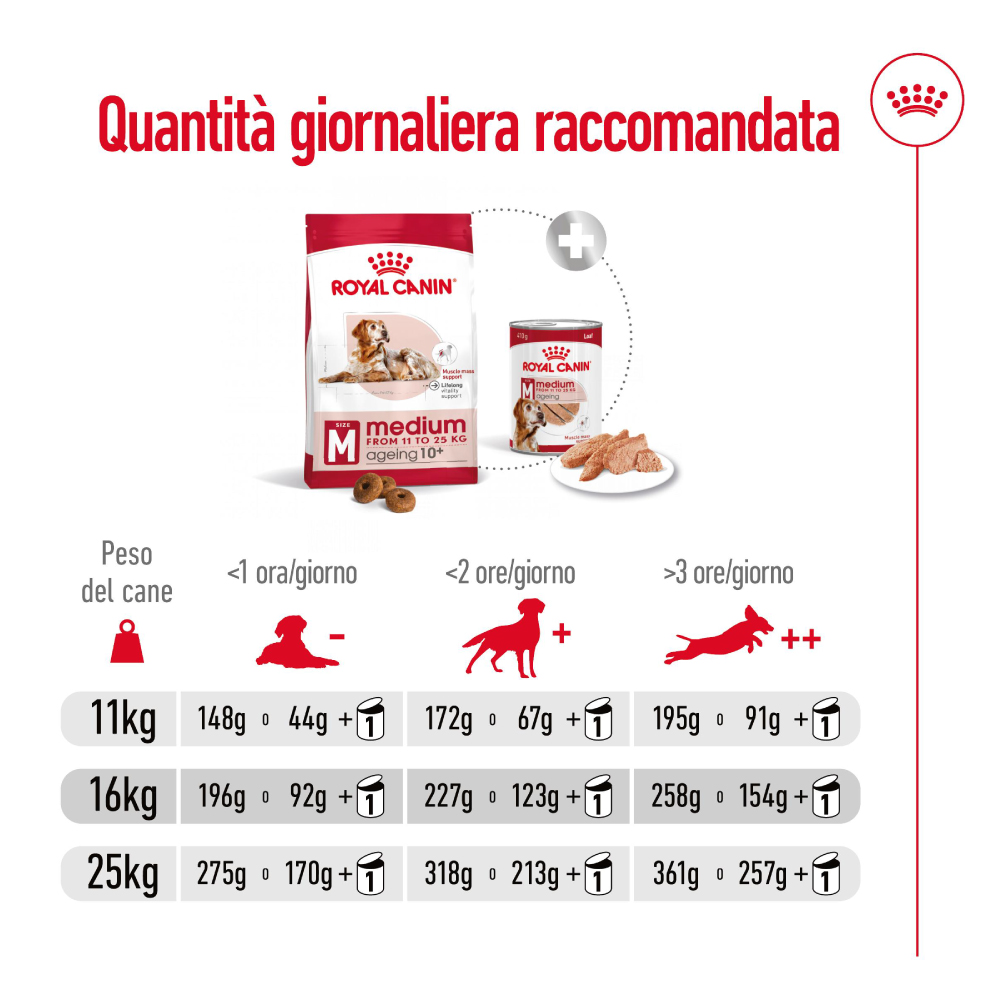 Tabella quantità giornaliera Royal Canin Medium