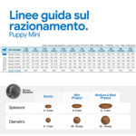 Linee guida alimentazione Puppy Mini con tabella dosi