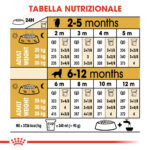 Tabella nutrizionale cuccioli 2-12 mesi