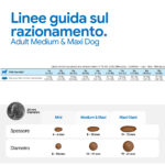 Linee guida razionamento crocchette cane adulto