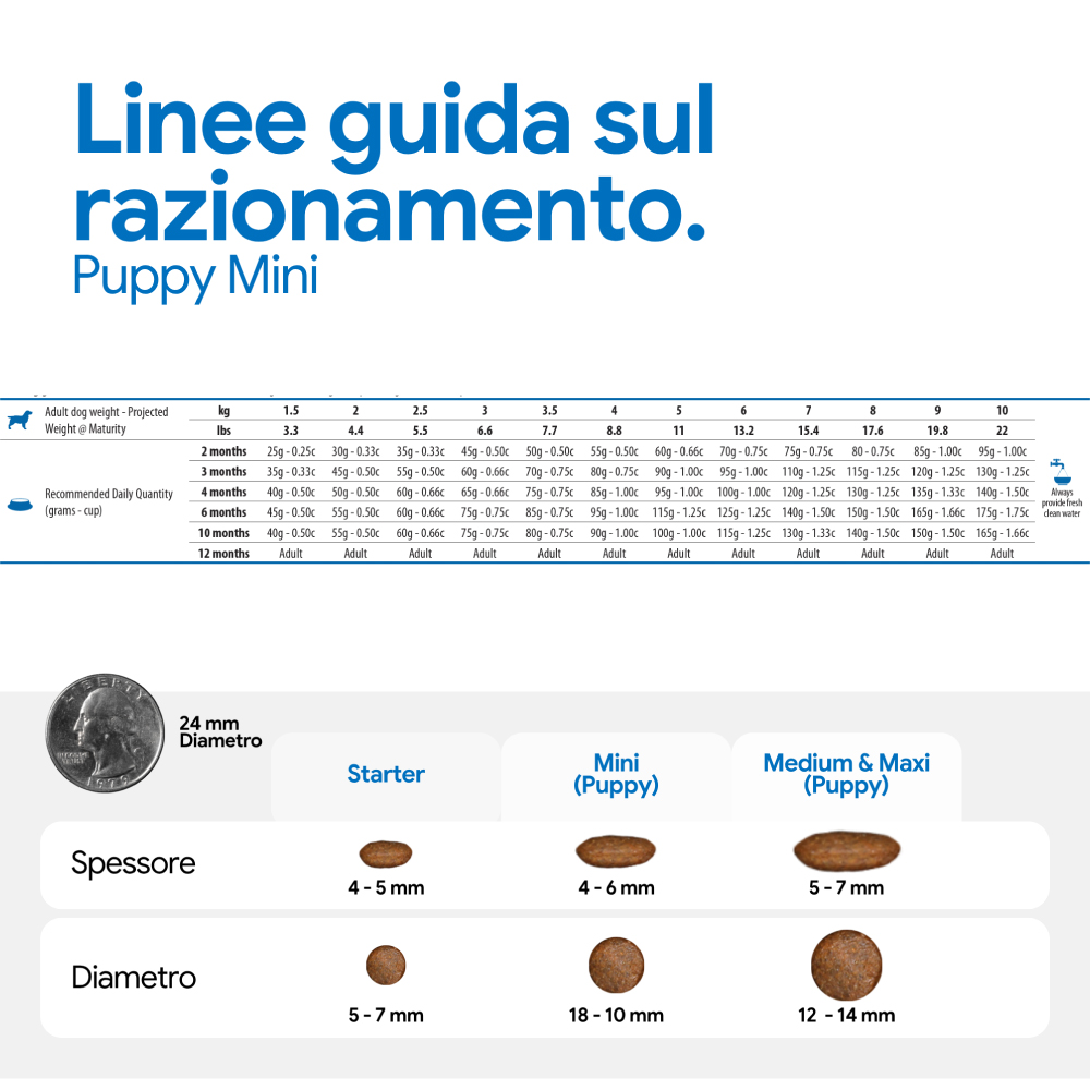 Linee guida razionamento Puppy Mini e dimensioni crocchette