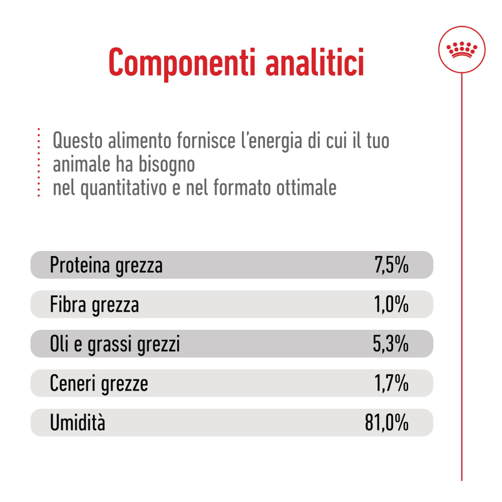 Componenti analitici del cibo per animali domestici