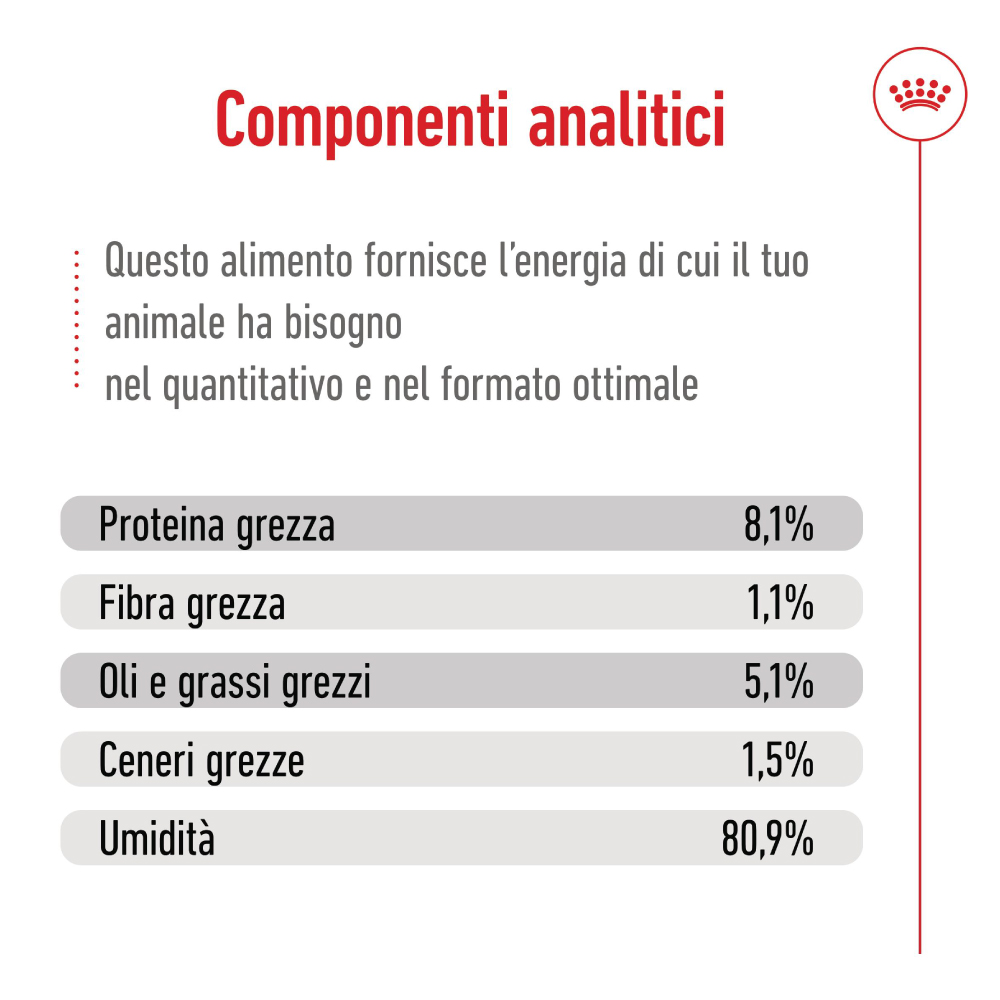 Componenti analitici del cibo per animali domestici