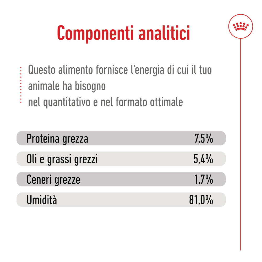Componenti analitici alimento per animali domestici