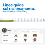 Linee guida razionamento e dimensioni crocchette cane