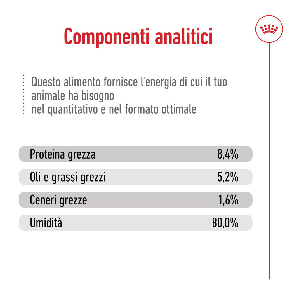 Componenti analitici di alimento per animali domestici