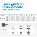 Tabella linee guida razionamento Puppy Medium & Maxi