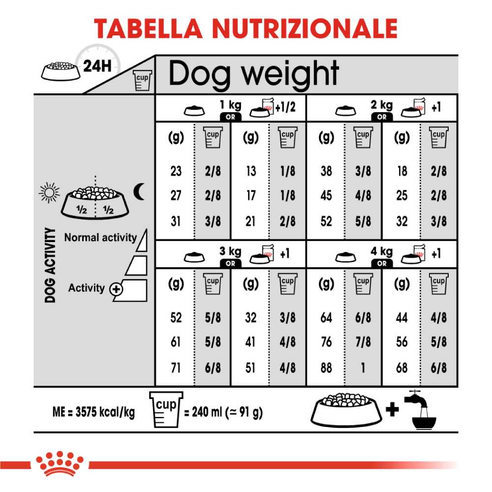 Tabella nutrizionale per alimentazione cani per peso