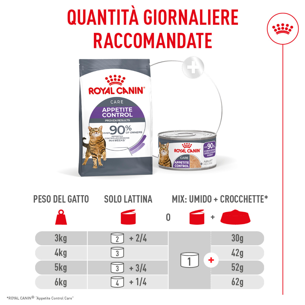 Quantità giornaliere Royal Canin Appetite Control gatto