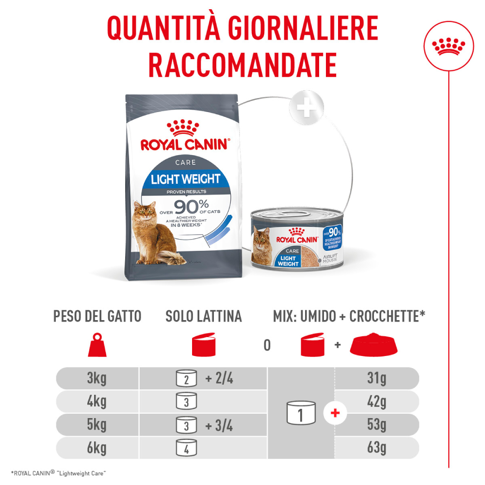 Quantità giornaliere raccomandate Royal Canin gatto